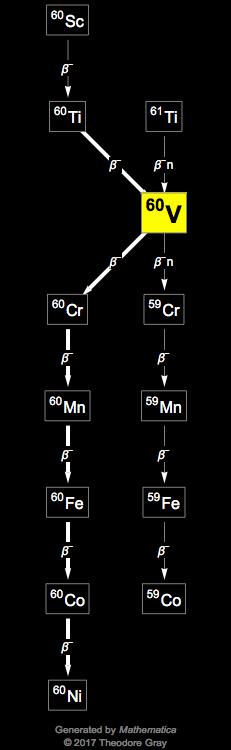 Decay Chain Image