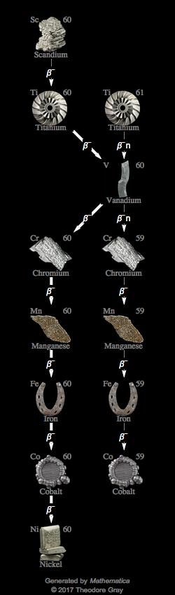 Decay Chain Image