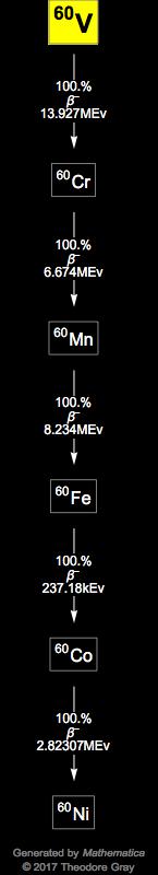Decay Chain Image