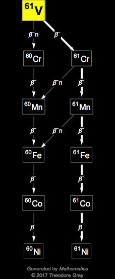 Decay Chain Image