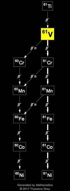 Decay Chain Image