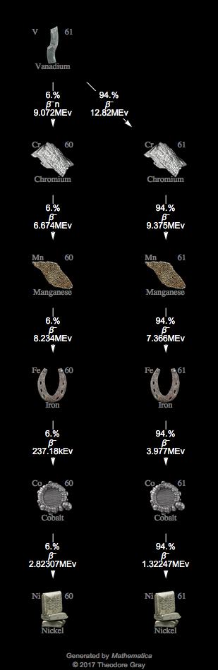Decay Chain Image