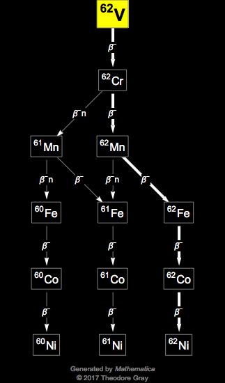 Decay Chain Image