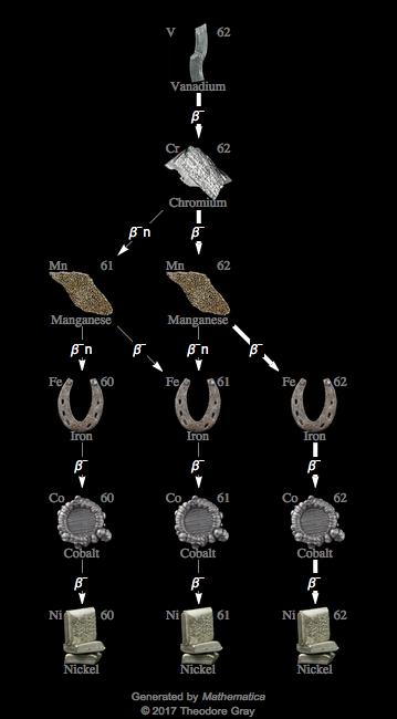 Decay Chain Image