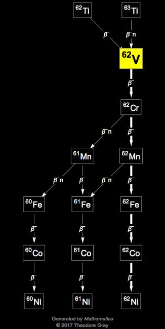 Decay Chain Image