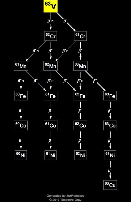 Decay Chain Image