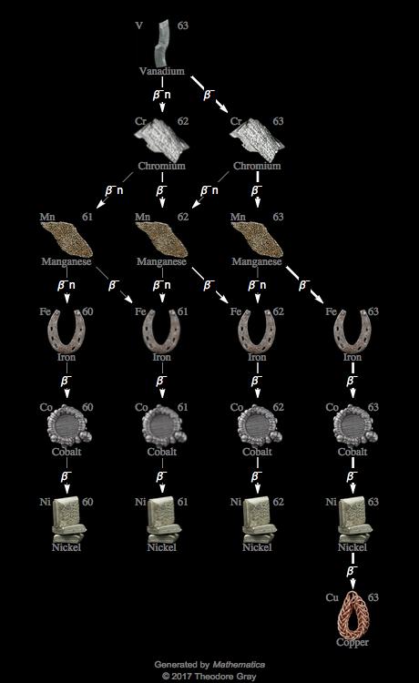 Decay Chain Image