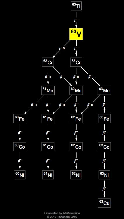 Decay Chain Image