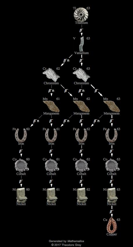 Decay Chain Image