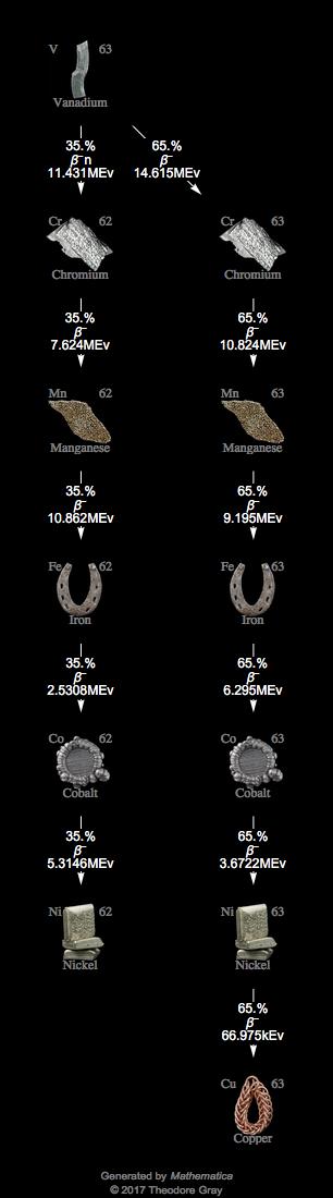 Decay Chain Image