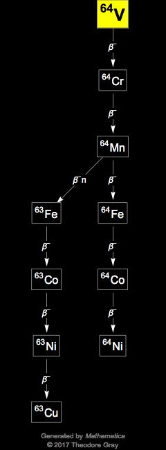 Decay Chain Image