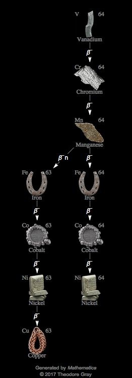 Decay Chain Image
