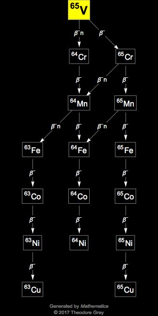 Decay Chain Image