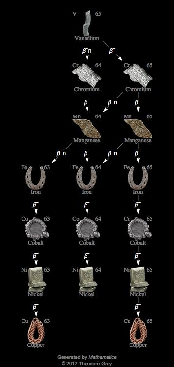 Decay Chain Image