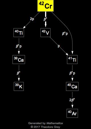 Decay Chain Image