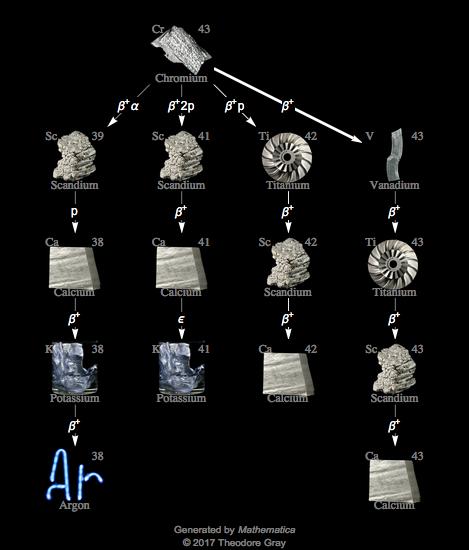 Decay Chain Image