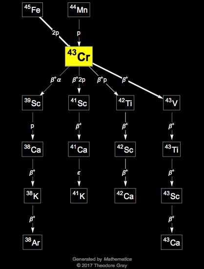 Decay Chain Image