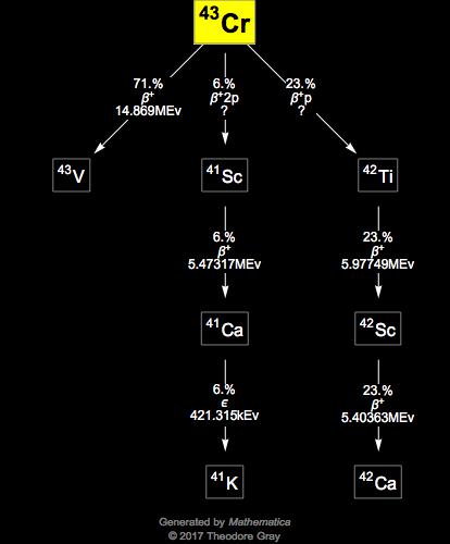 Decay Chain Image