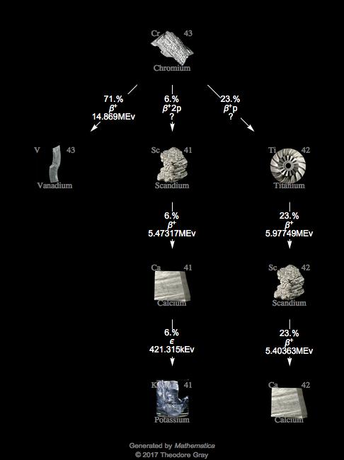 Decay Chain Image