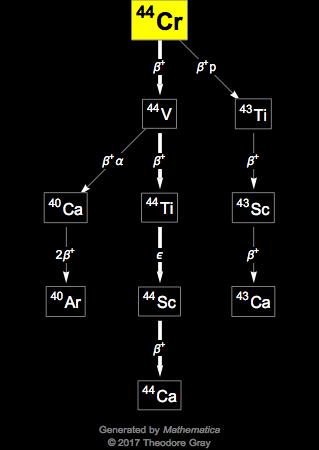 Decay Chain Image