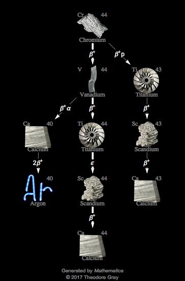 Decay Chain Image