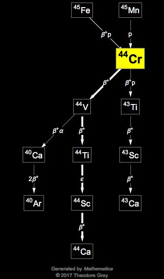 Decay Chain Image