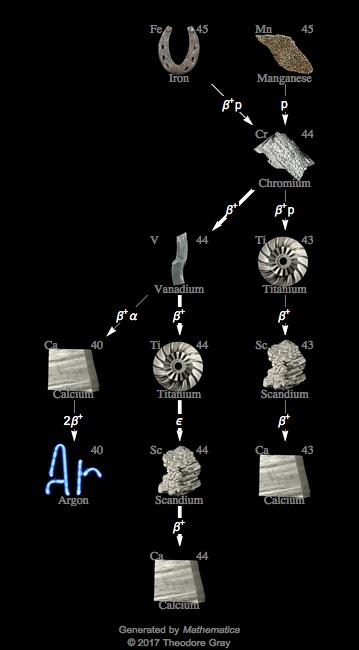 Decay Chain Image