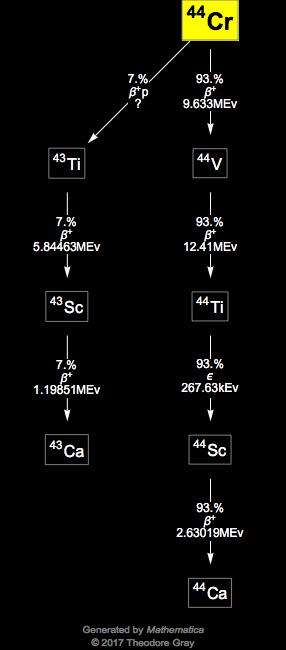 Decay Chain Image