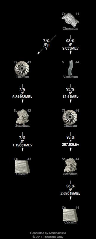 Decay Chain Image