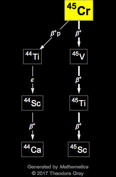 Decay Chain Image