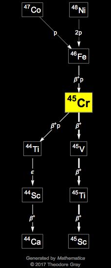 Decay Chain Image