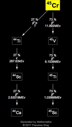 Decay Chain Image
