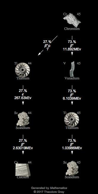Decay Chain Image