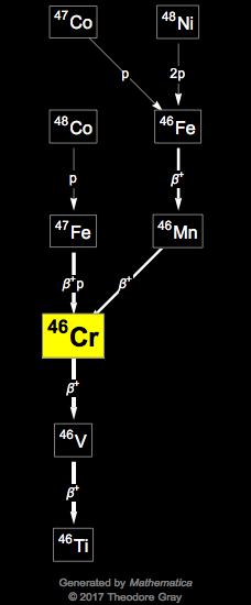 Decay Chain Image