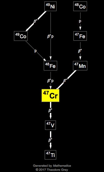 Decay Chain Image