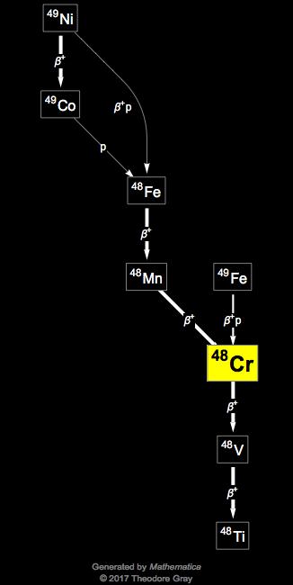 Decay Chain Image