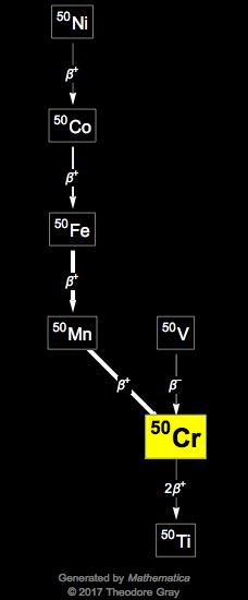 Decay Chain Image