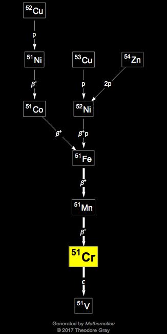 Decay Chain Image