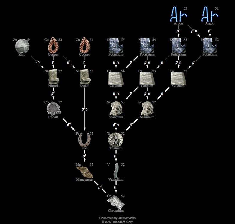 Decay Chain Image