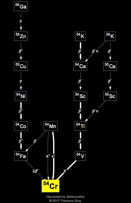 Decay Chain Image