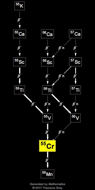 Decay Chain Image