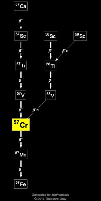 Decay Chain Image