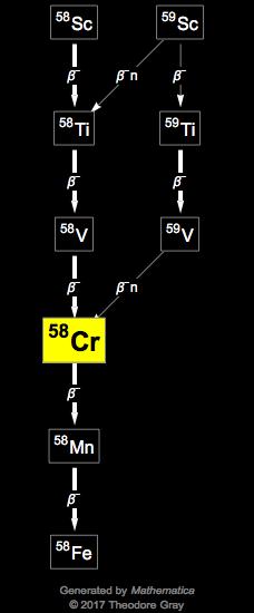 Decay Chain Image