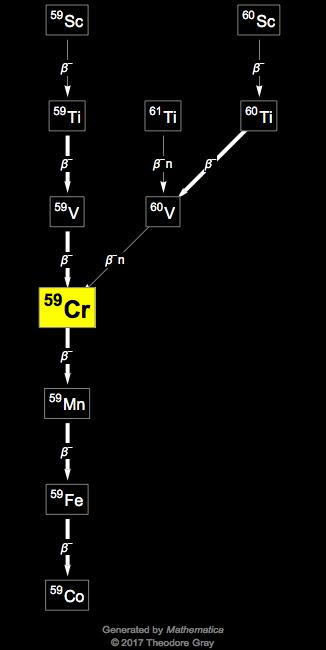 Decay Chain Image