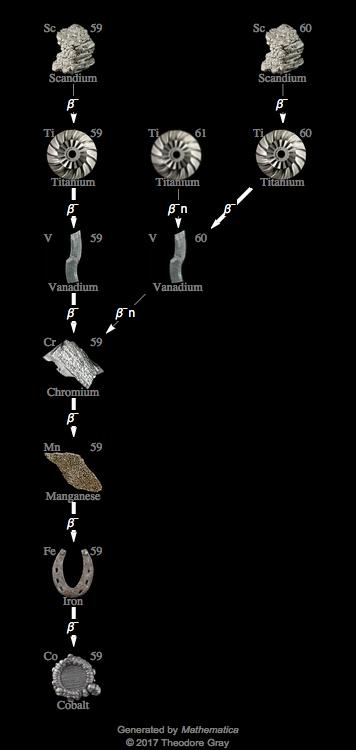 Decay Chain Image