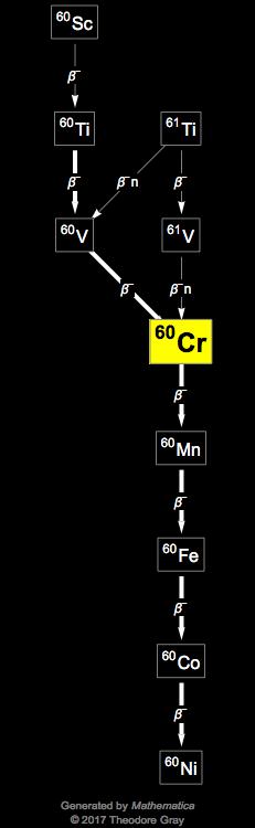 Decay Chain Image