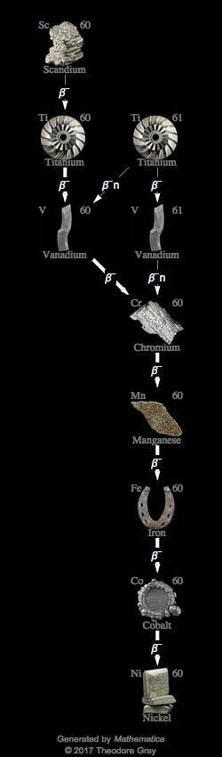 Decay Chain Image