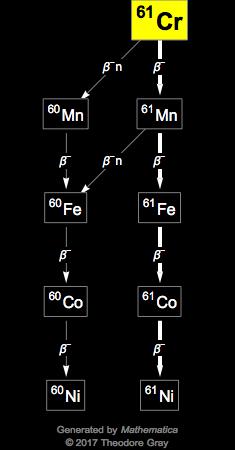 Decay Chain Image