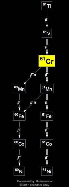 Decay Chain Image