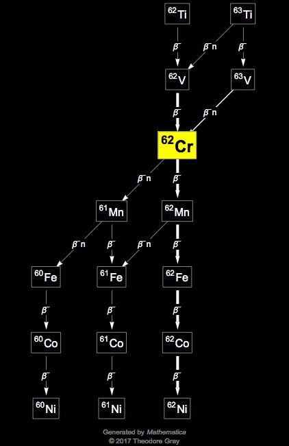 Decay Chain Image